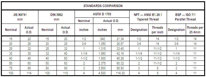 conversion metic to standard