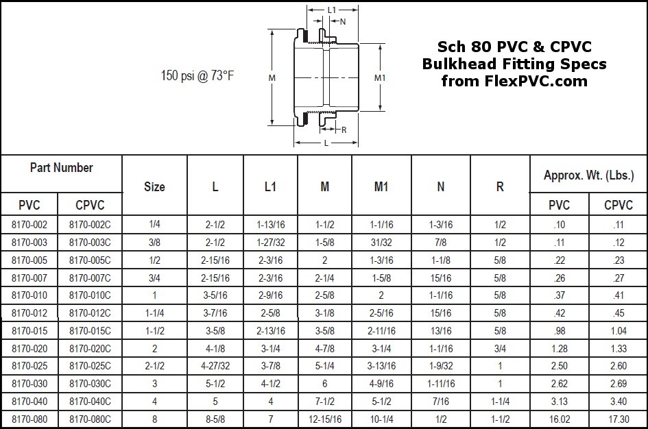 Pvc Sch 80 Pipe Sizes