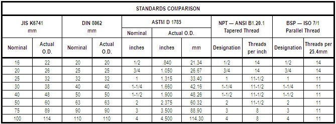 Pvc fitting deals dimensions